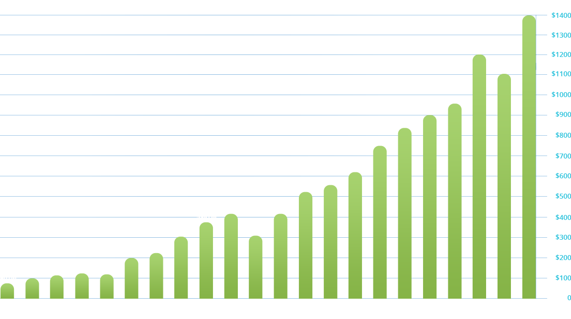 Financial Growth by Client Investment Asset Image of a bar graph showing growth