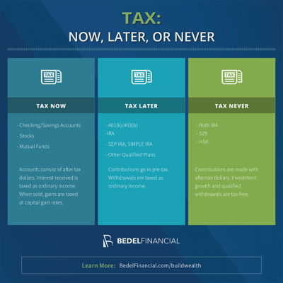 Image for Tax - Now, Later, or Never