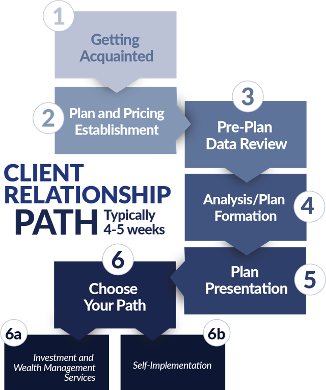 MJT & Associates Financial Advisory Group | Our Process
