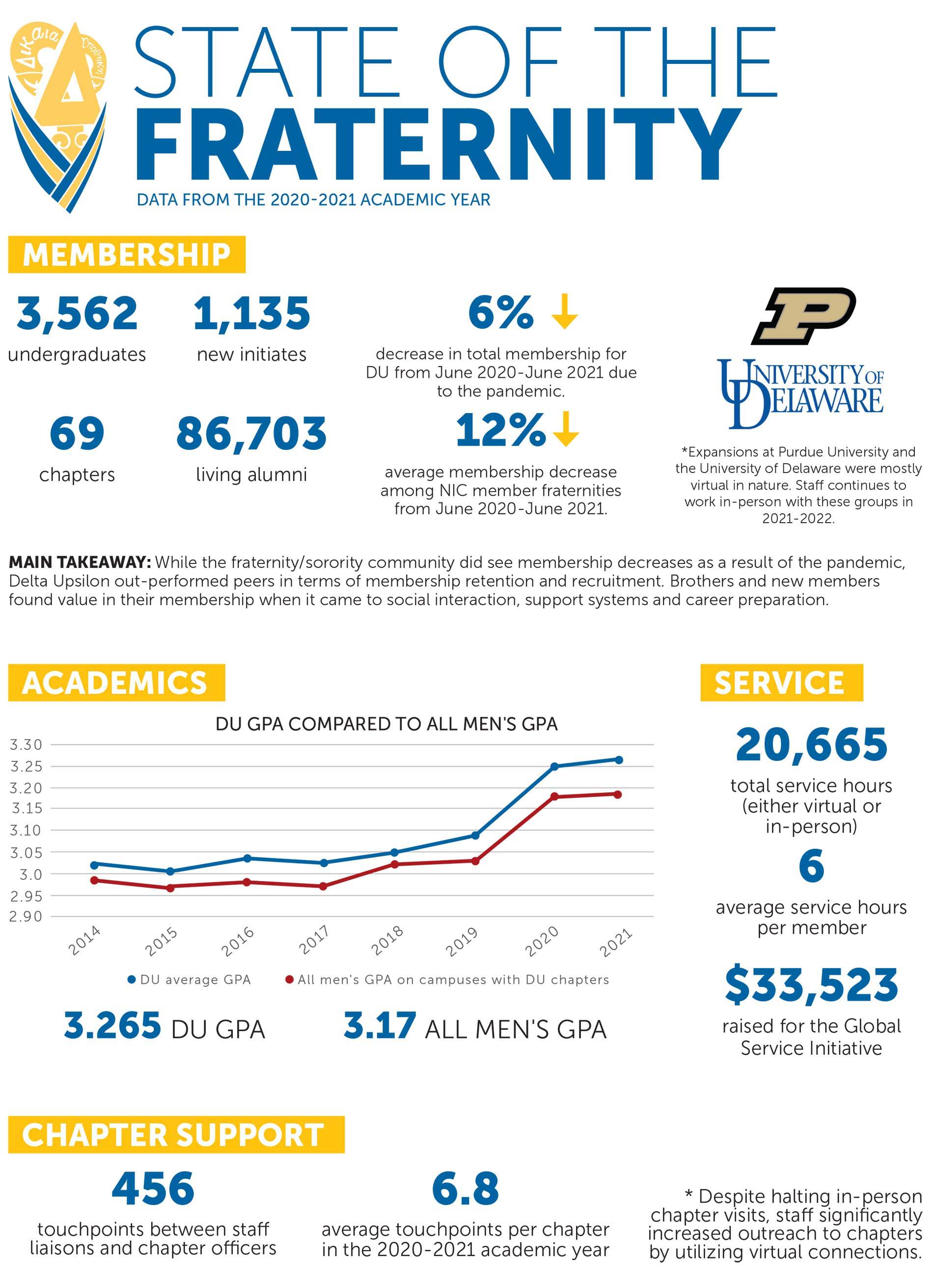 State of the Fraternity