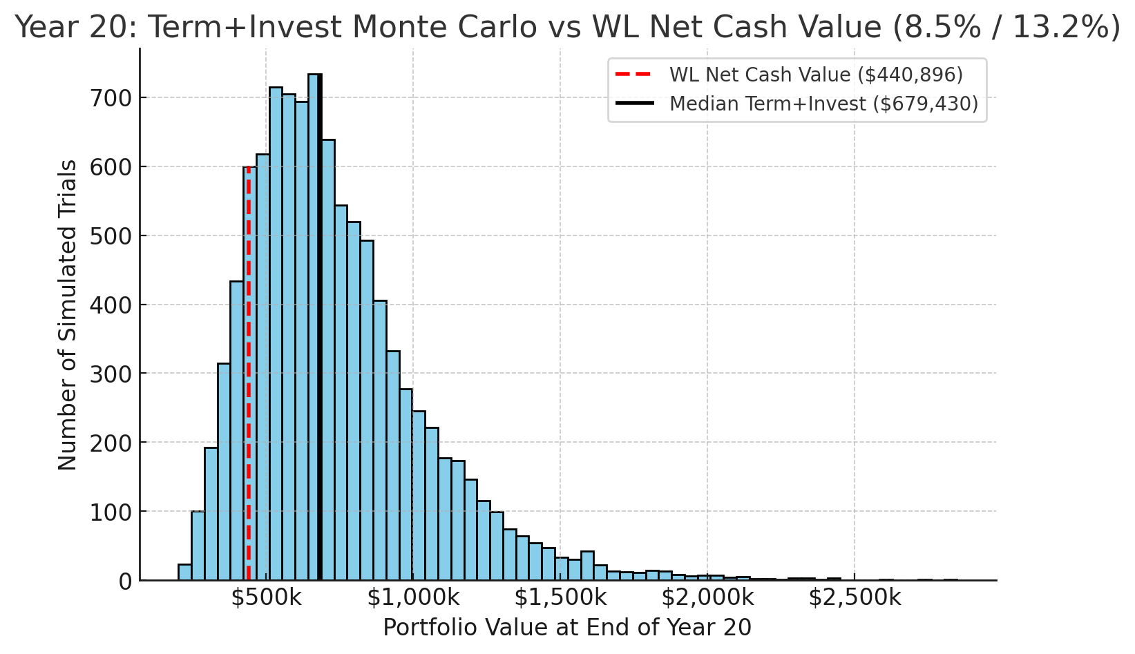 Histogram of 10,000 Year-20 portfolio outcomes for investing the difference vs. the WL net cash value. Red line = WL CV ($440,896). Black line = median Term + Invest (~$686,404). Term + Invest wins ~88% of the time.