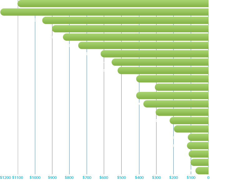 Financial Growth by Client Investment Asset Image of a bar graph showing growth