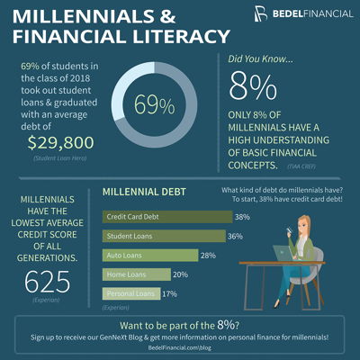 Millennials & Financial Literacy Infographic