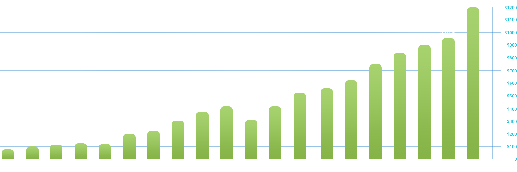 Financial Growth by Client Investment Asset Image of a bar graph showing growth