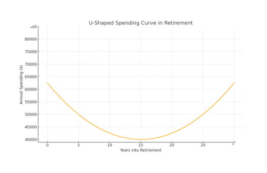U Shaped Curve U Shaped Curve