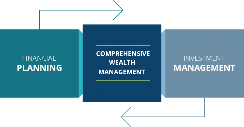 Comprehensive Wealth Management  Bedel Financial