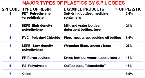 Major Types of Plastics by S.P.I. Codes Major Types of Plastics by S.P.I. Codes