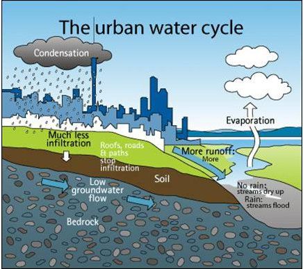 Urban water cycle image Urban water cycle image