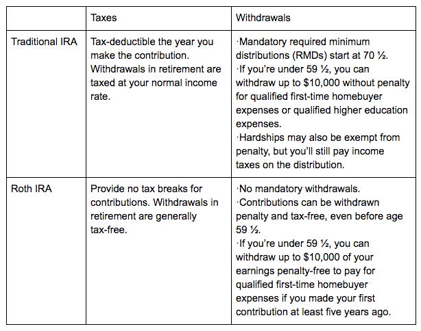 Ira Vs Roth Ira Chart