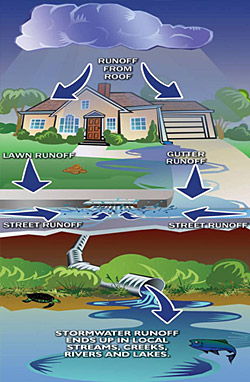 Stormwater image journey Stormwater image journey