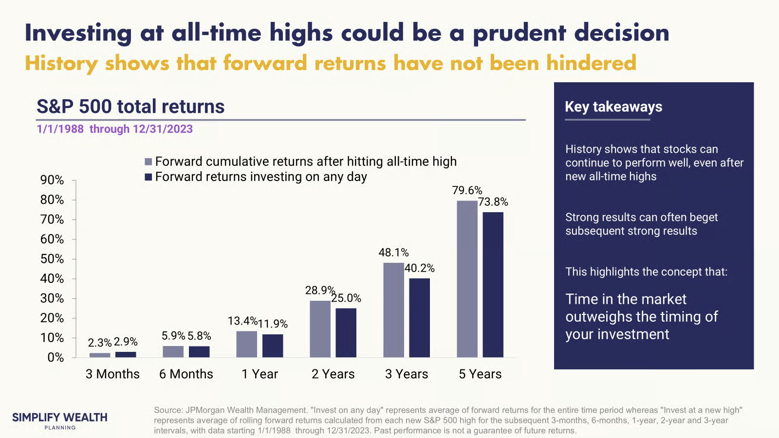 (Bar chart showing that historical S&P 500 forward returns after hitting an all-time high are often stronger than average, demonstrating that time in the market outweighs timing the market.)