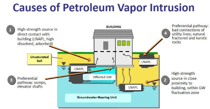 Petroleum Vapor Intrusion: Does Your Building Have Gas? - Wilcox ...