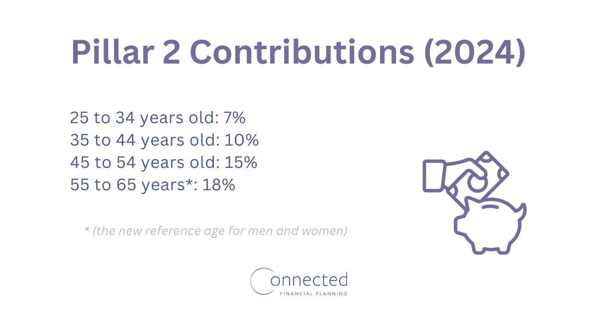 The amount you contribute to Pillar 2 is age-dependent:  1. 25 to 34 years old: 7%  2. 35 to 44 years old: 10%  3. 45 to 54 years old: 15%  4. 55 to 65 years (the new reference age for men and women): 18%