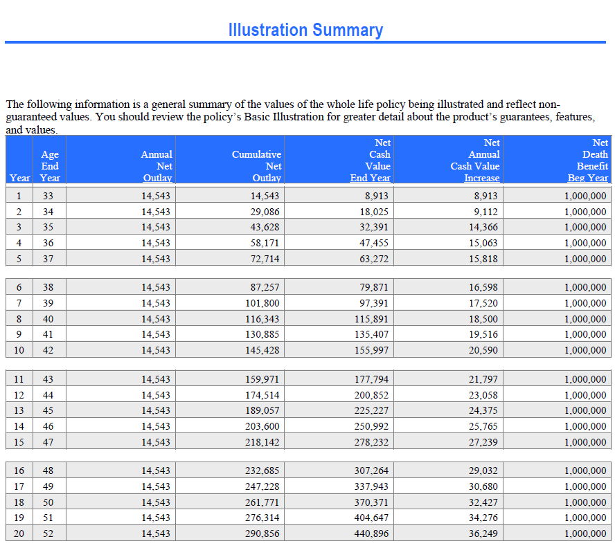 Excerpted table (Years 1–8) showing annual premium $14,542.83, cumulative outlay $116,343 at Year 8, and net cash value $115,891—roughly breakeven at Year 8.