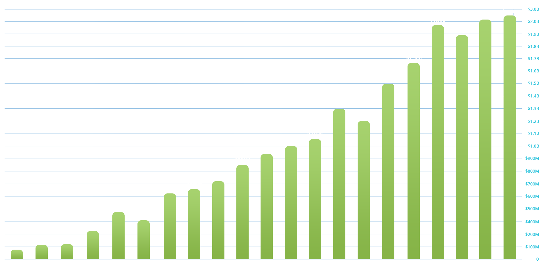 Image of a bar graph showing growth