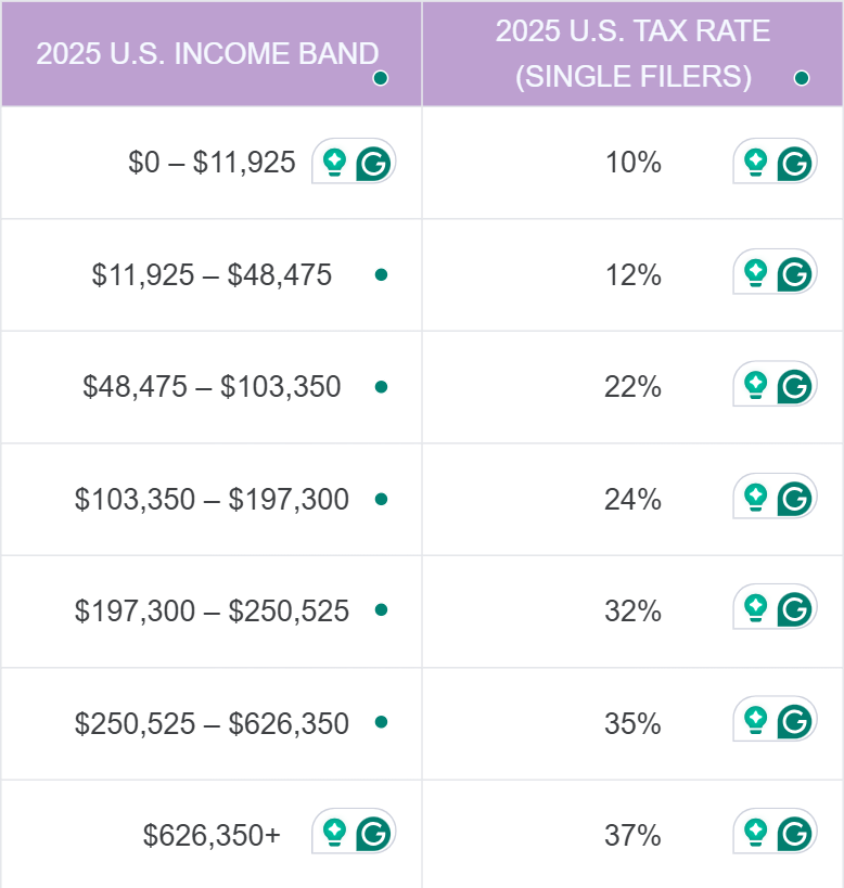 USA Tax Brackets 2025