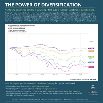 The Power of Diversification through covid19- Ycharts