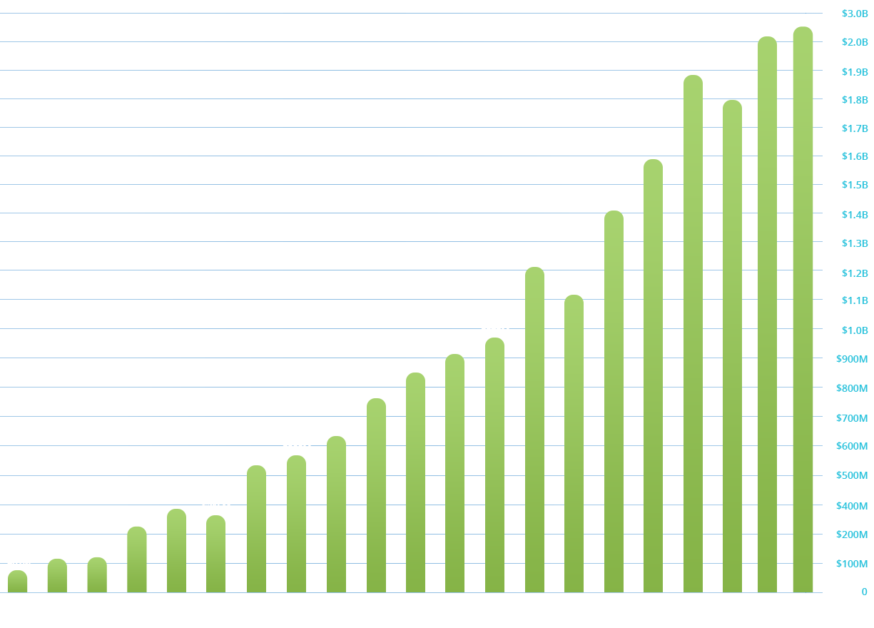 Image of a bar graph showing growth