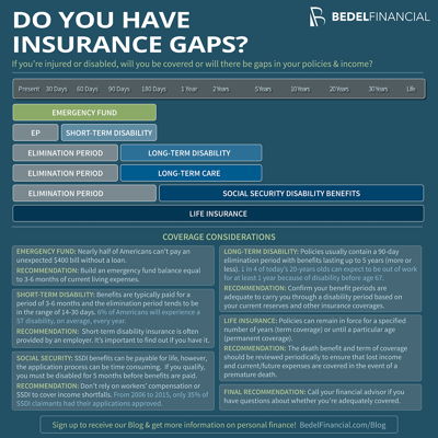 Do You Have Insurance Gaps? Infographic | Bedel Financial