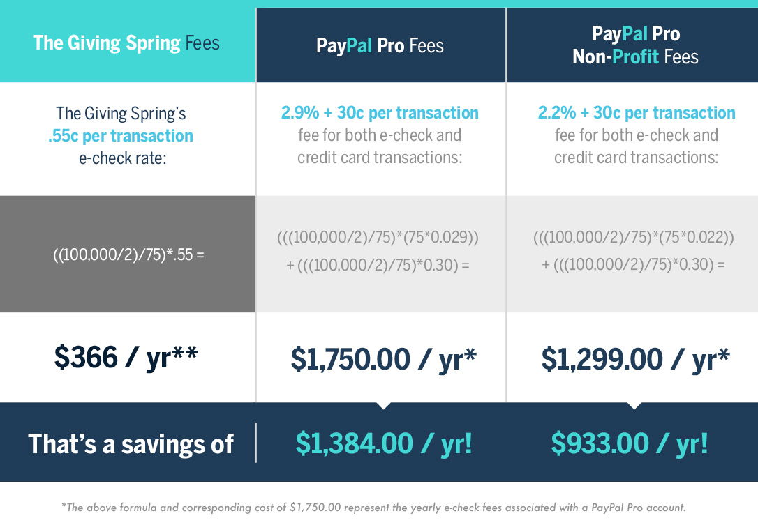 Associated Spring Chart