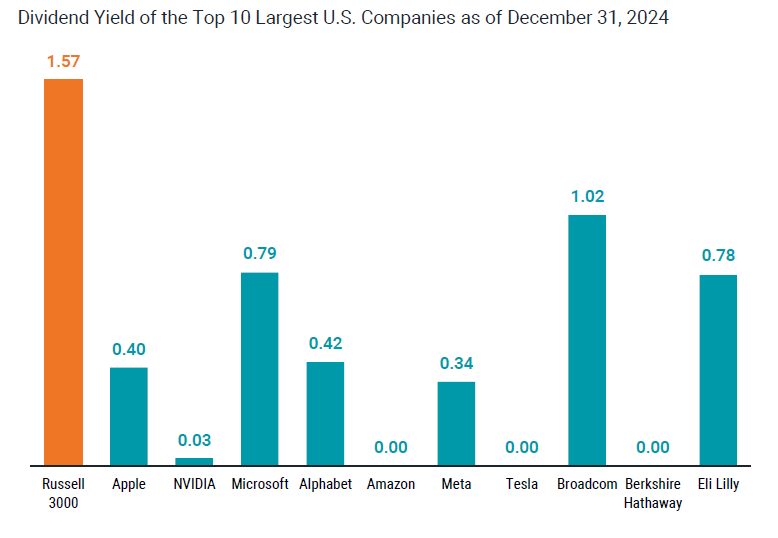Dividend Yield