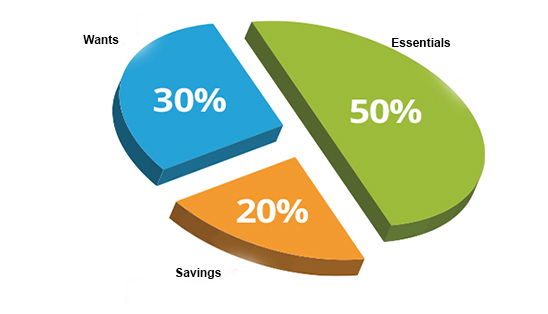 50 30 Budgeting Rule From Citizens State Bank