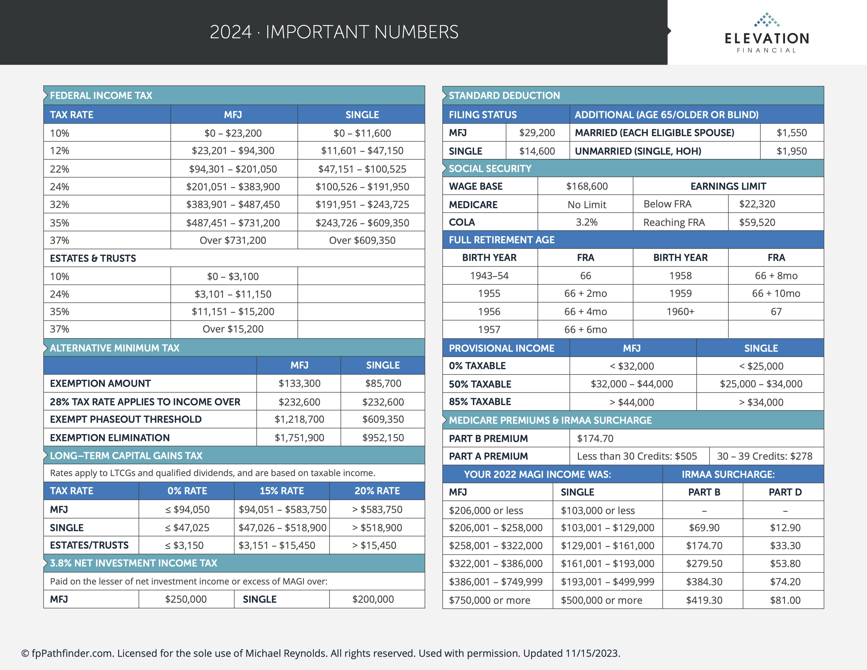 Important Numbers 2024 1 