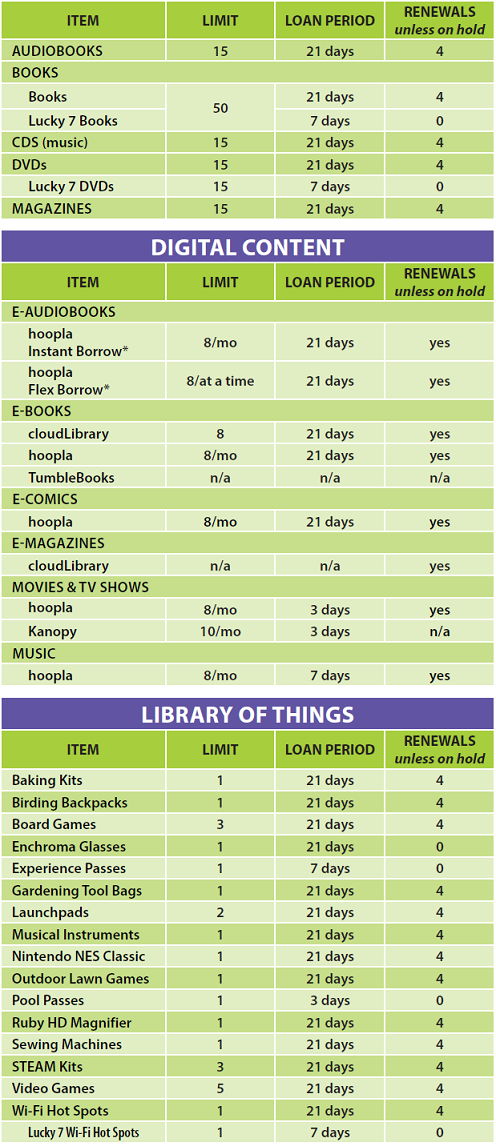 Loan Periods Table