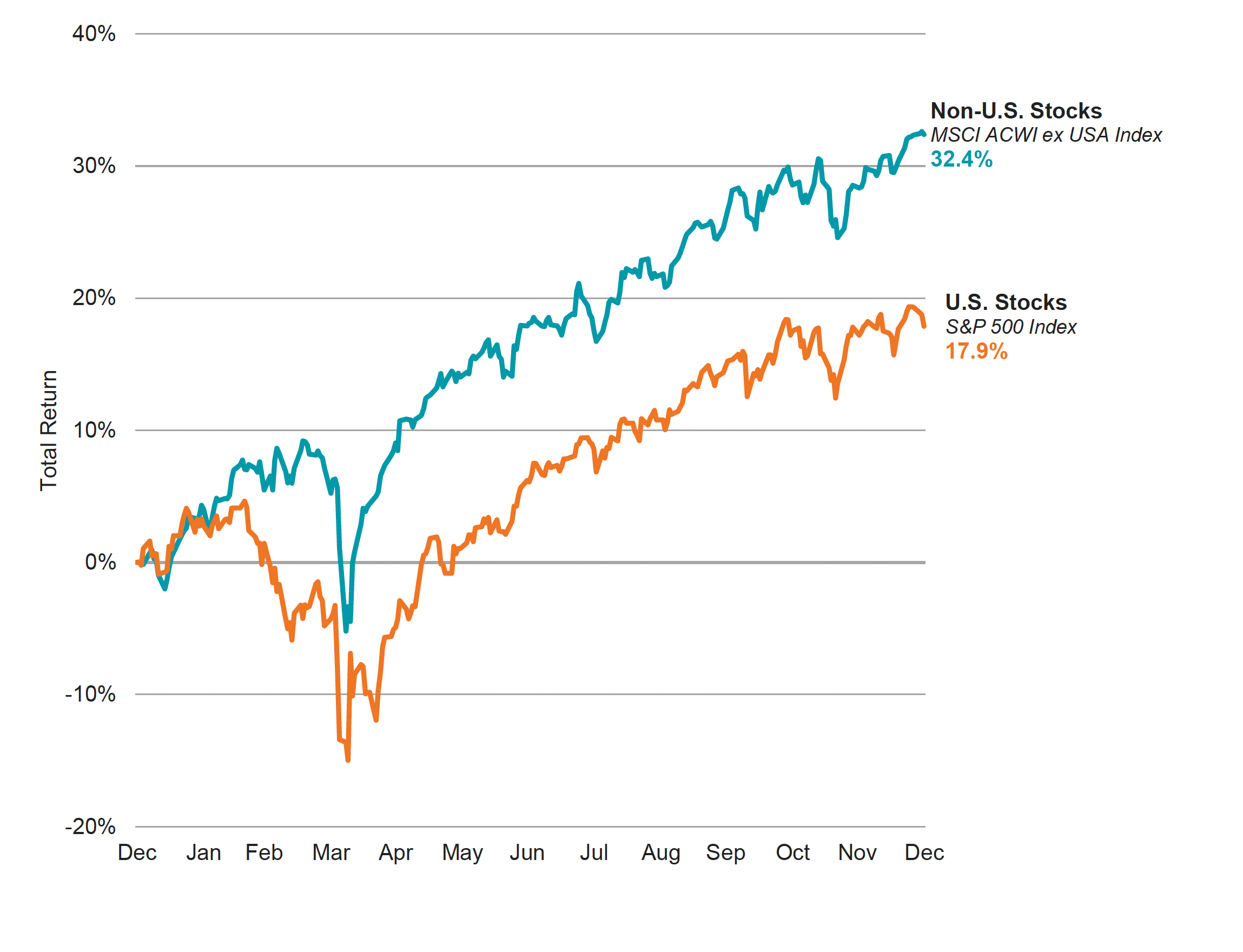 Non-U.S. Stocks Stole the Show in 2025
