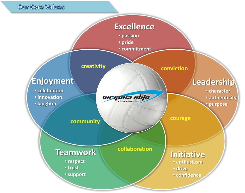 Graphic of Core Values