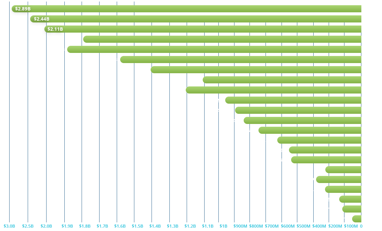 Image of a bar graph showing growth
