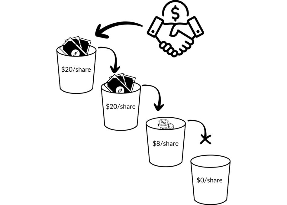 Image for Why Liquidity Preferences and Distribution Waterfalls Matter to Startup Employees