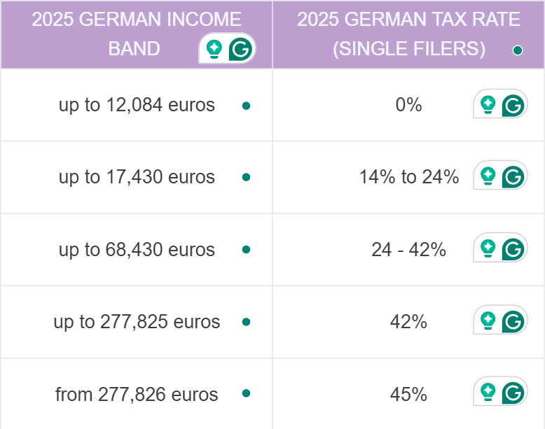 Germany Tax Brackets 2025