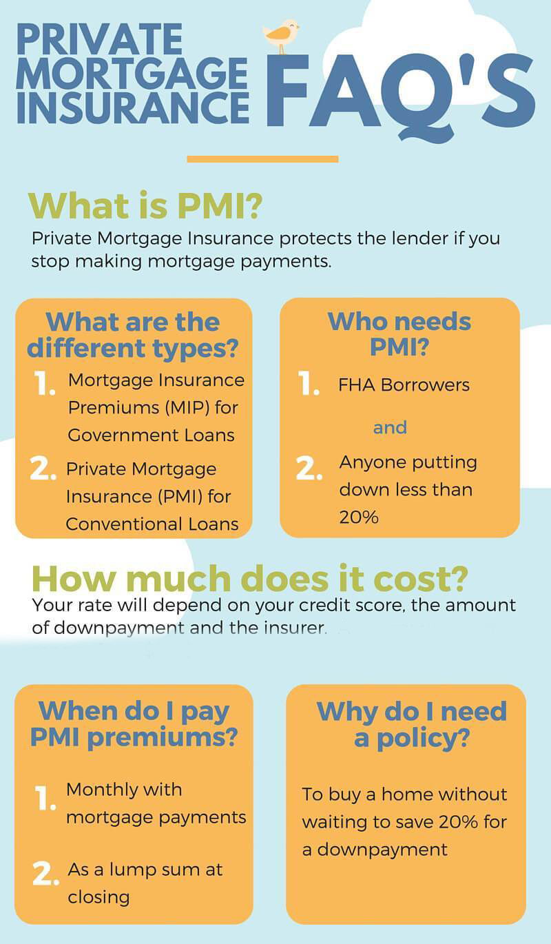 Private Mortgage Insurance FAQs