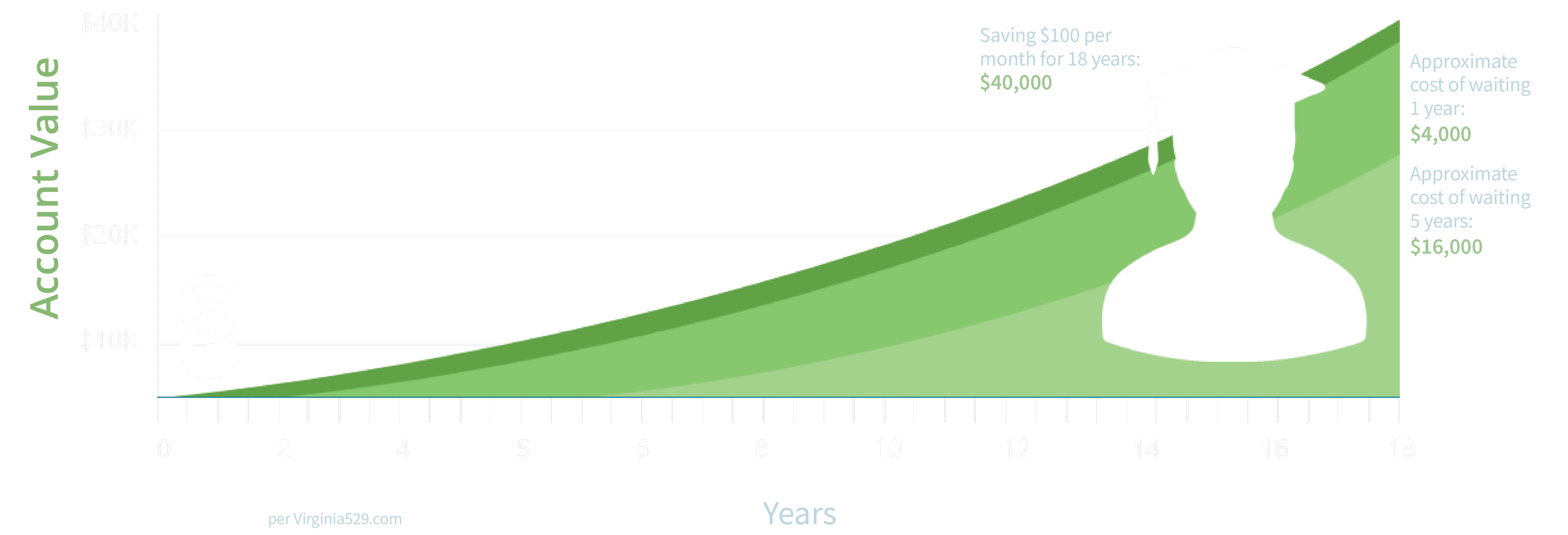 529 College Savings Over 18 Years Green Graph Pillar Page