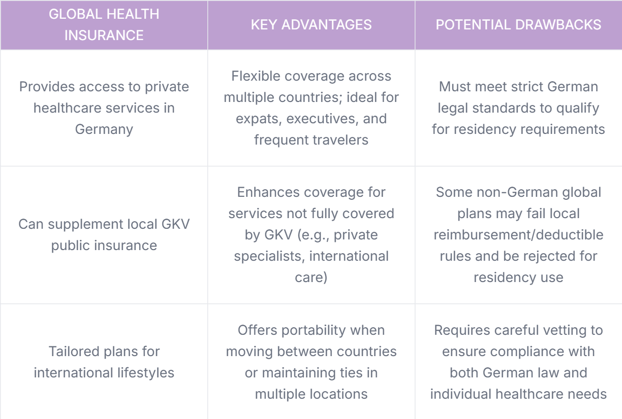 Global Health Insurance Global Health Insurance table