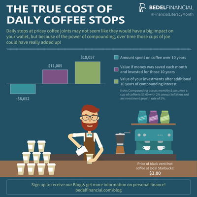 True Cost of Coffee Infographic