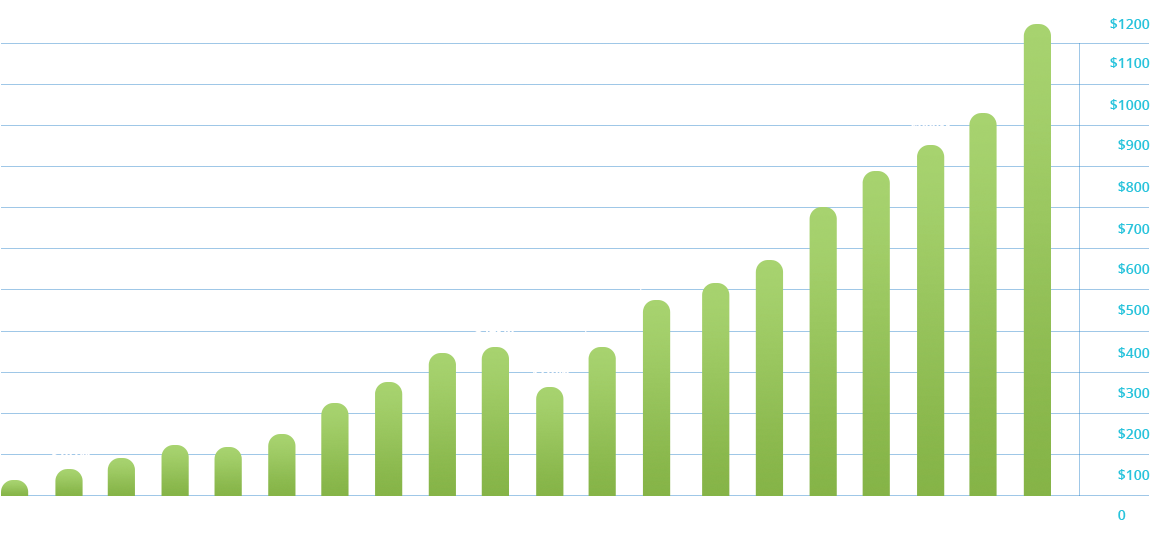 Financial Growth by Client Investment Asset Image of a bar graph showing growth
