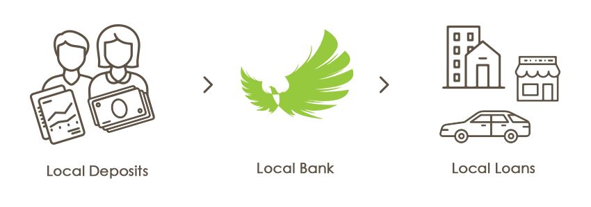 Local Deposits -> Local Bank -> Local Loans