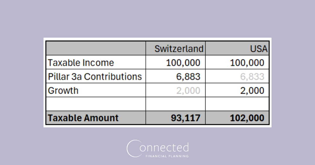 Table showing difference in contributions between Switzerland and US