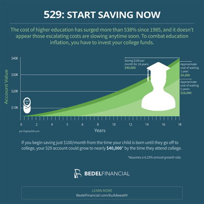 529: START SAVING NOW Infographic | Bedel Financial