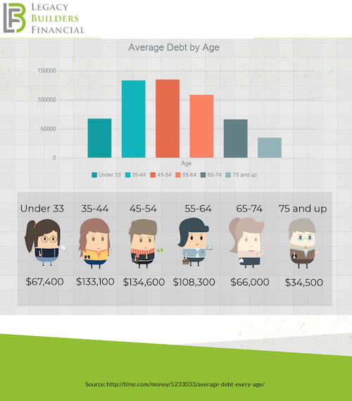 average debt by age chart