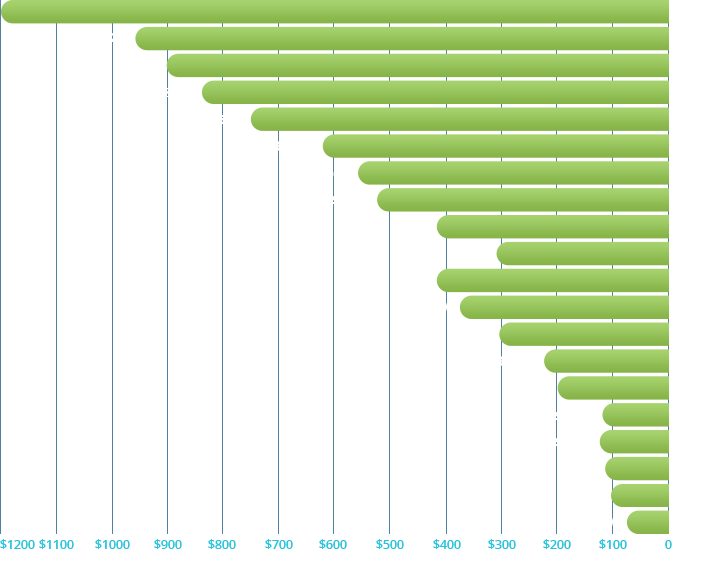 Financial Growth by Client Investment Asset Image of a bar graph showing growth
