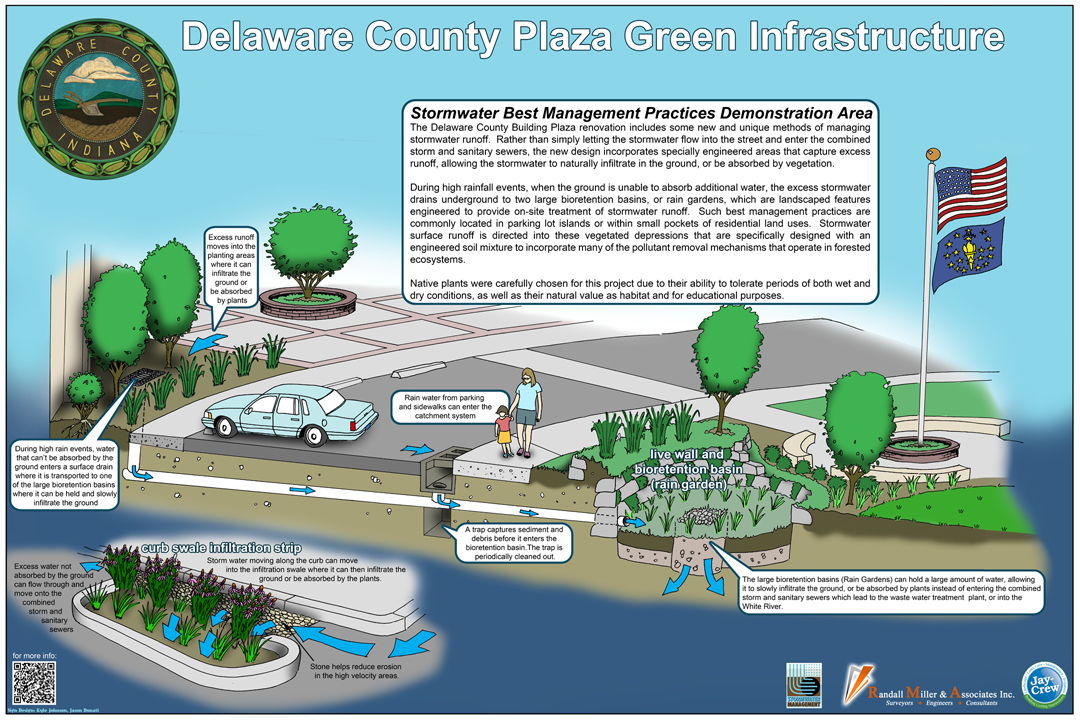 Green Infrastructure Interpretive Sign Green Infrastructure Interpretive Sign