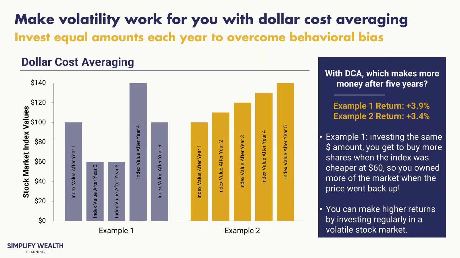 Bar chart comparing two five-year dollar-cost averaging scenarios. It illustrates how investing systematically during a volatile market can lead to higher returns by buying more shares at lower prices.