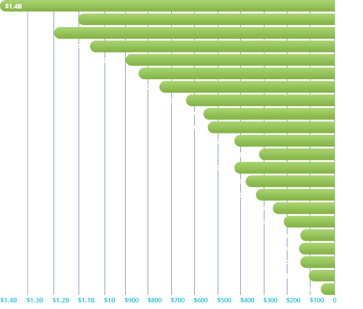 Financial Growth by Client Investment Asset Image of a bar graph showing growth