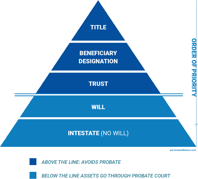 Asset Transfer Pyramid