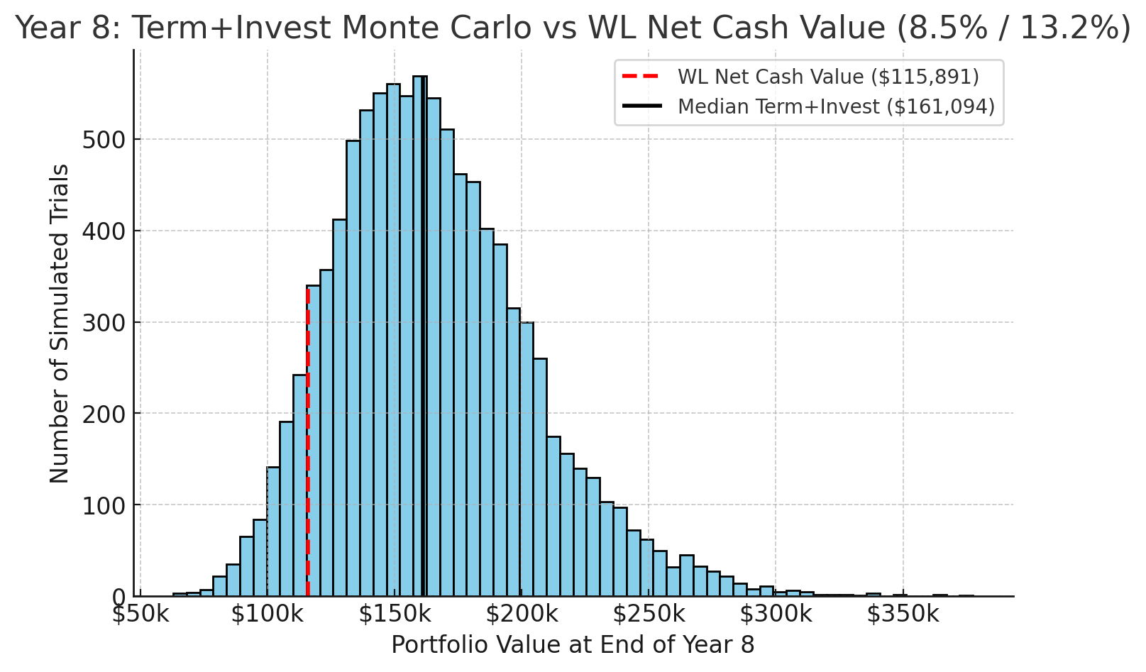 Histogram of 10,000 Year-8 outcomes for investing the difference; red dashed vertical line at WL net cash value ($115,891) and black vertical line at the median Term + Invest outcome (~$160,657). Term + Invest wins ~91% of the time.