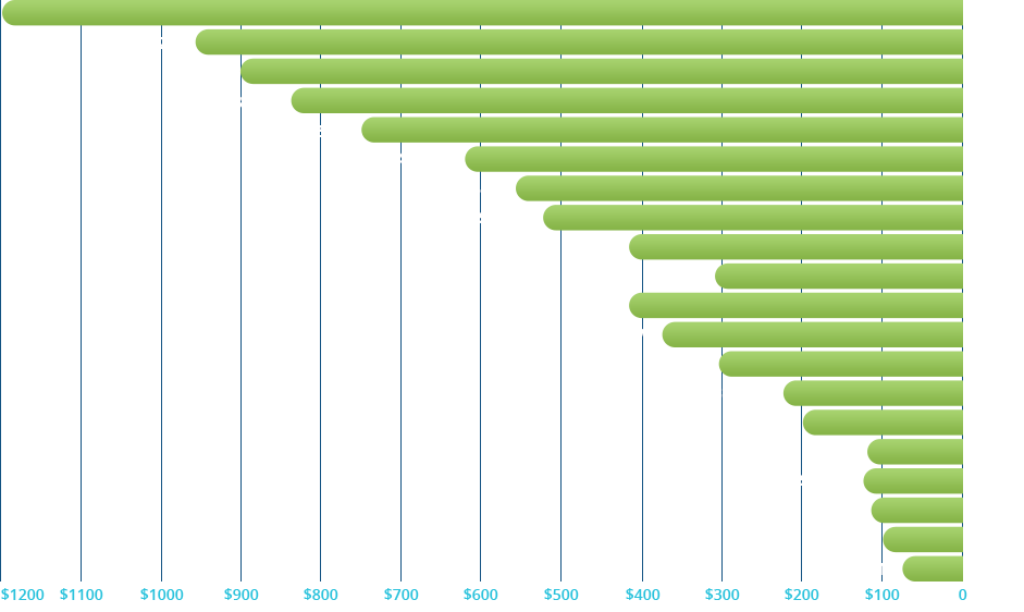 Financial Growth by Client Investment Asset Image of a bar graph showing growth