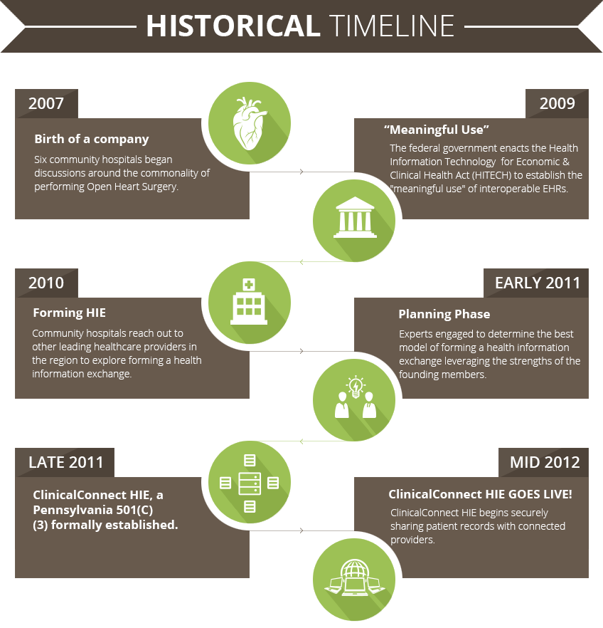 Clinical Connect HIE Infographic Clinical Connect HIE Infographic